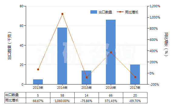 2013-2017年中國前列腺素、血栓烷和白細胞三烯(包括它們的衍生物和結構類似物)(HS29375000)出口量及增速統(tǒng)計